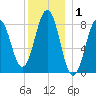 Great Diamond Island tide chart for Wednesday, January 1, 2025