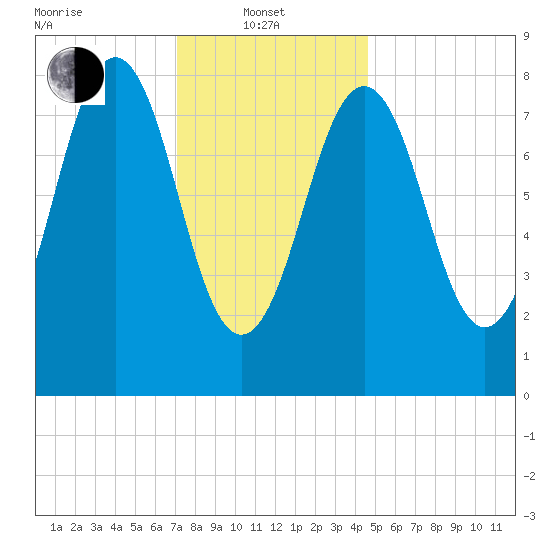 Great Diamond Island tide chart for Tuesday, January 21, 2025