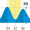 Great Diamond Island tide chart for Thursday, January 23, 2025
