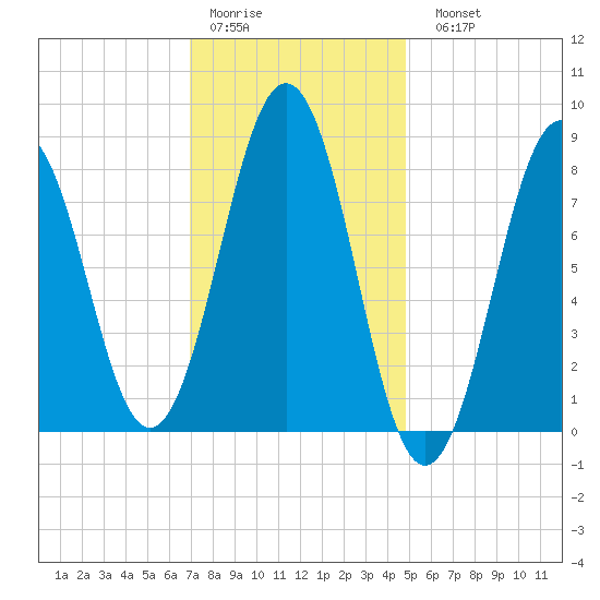 Great Diamond Island tide chart for Thursday, January 30, 2025