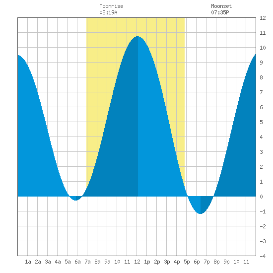 Great Diamond Island tide chart for Friday, January 31, 2025