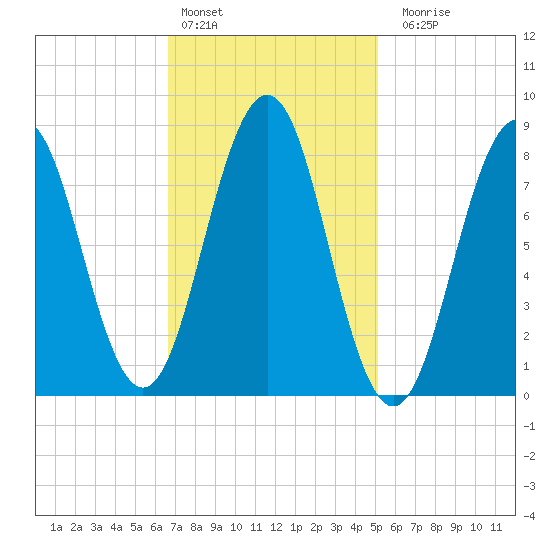 Great Diamond Island tide chart for Thursday, February 13, 2025
