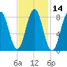 Great Diamond Island tide chart for Friday, February 14, 2025