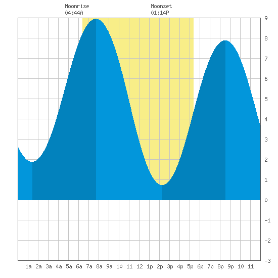 Great Diamond Island tide chart for Monday, February 24, 2025