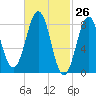 Great Diamond Island tide chart for Wednesday, February 26, 2025