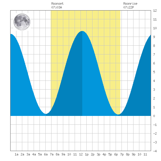 Great Diamond Island tide chart for Friday, March 14, 2025