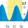 Great Diamond Island tide chart for Monday, March 17, 2025