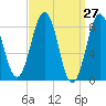 Great Diamond Island tide chart for Thursday, March 27, 2025