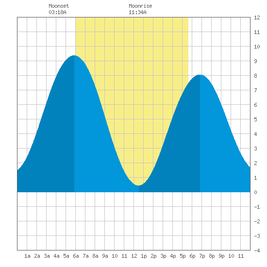Great Diamond Island tide chart for Saturday, March 8, 2025