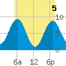 Great Diamond Island tide chart for Monday, May 5, 2025