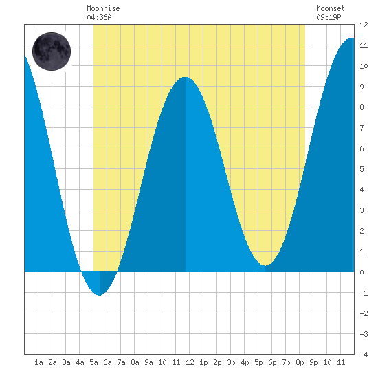 Great Diamond Island tide chart for Wednesday, June 25, 2025