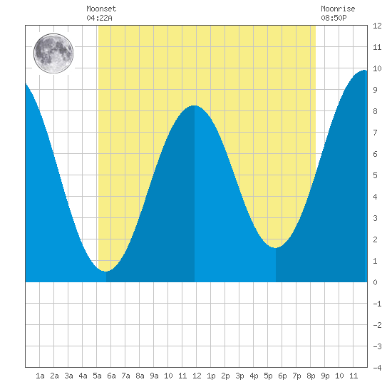 Great Diamond Island tide chart for Thursday, July 10, 2025