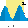 Great Diamond Island tide chart for Thursday, July 31, 2025