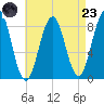 Great Diamond Island tide chart for Saturday, August 23, 2025