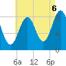 Great Diamond Island tide chart for Wednesday, August 6, 2025