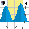 Great Diamond Island tide chart for Sunday, September 14, 2025