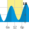 Great Diamond Island tide chart for Thursday, September 18, 2025
