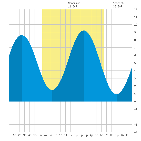 Great Diamond Island tide chart for Friday, September 26, 2025