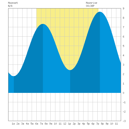 Great Diamond Island tide chart for Tuesday, September 2, 2025