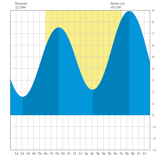 Great Diamond Island tide chart for Wednesday, September 3, 2025
