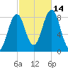 Great Diamond Island tide chart for Tuesday, October 14, 2025
