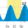 Great Diamond Island tide chart for Friday, October 17, 2025