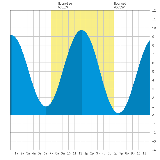 Great Diamond Island tide chart for Wednesday, October 22, 2025