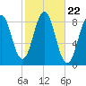 Great Diamond Island tide chart for Wednesday, October 22, 2025