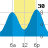 Great Diamond Island tide chart for Thursday, October 30, 2025