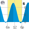 Great Diamond Island tide chart for Monday, October 6, 2025