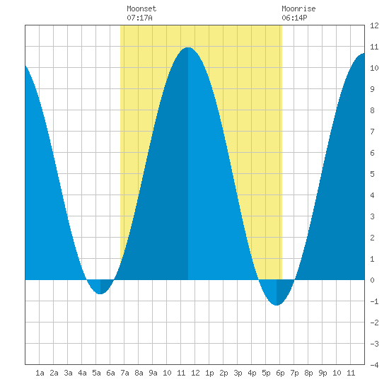 Great Diamond Island tide chart for Tuesday, October 7, 2025