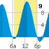 Great Diamond Island tide chart for Thursday, October 9, 2025