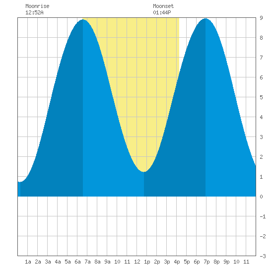 Great Diamond Island tide chart for Friday, November 14, 2025