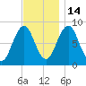 Great Diamond Island tide chart for Friday, November 14, 2025