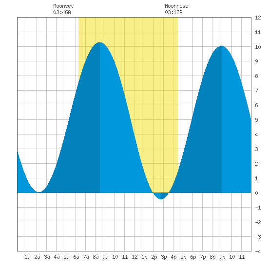Great Diamond Island tide chart for Monday, November 3, 2025