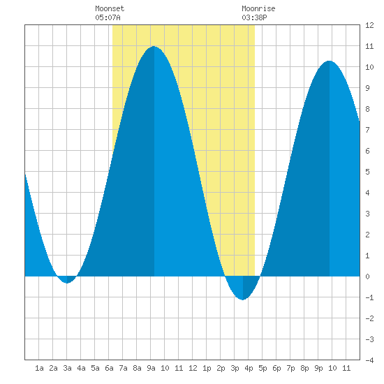 Great Diamond Island tide chart for Tuesday, November 4, 2025