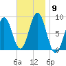Great Diamond Island tide chart for Sunday, November 9, 2025