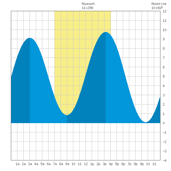 Great Diamond Island tide chart for Wednesday, December 10, 2025