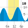 Great Diamond Island tide chart for Wednesday, December 10, 2025