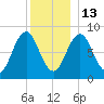 Great Diamond Island tide chart for Saturday, December 13, 2025