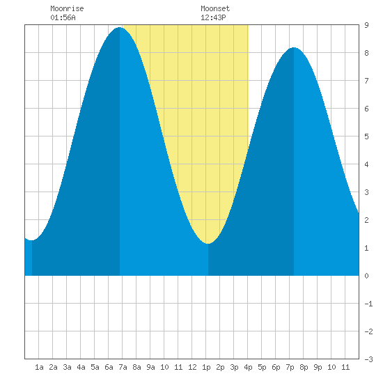 Great Diamond Island tide chart for Sunday, December 14, 2025
