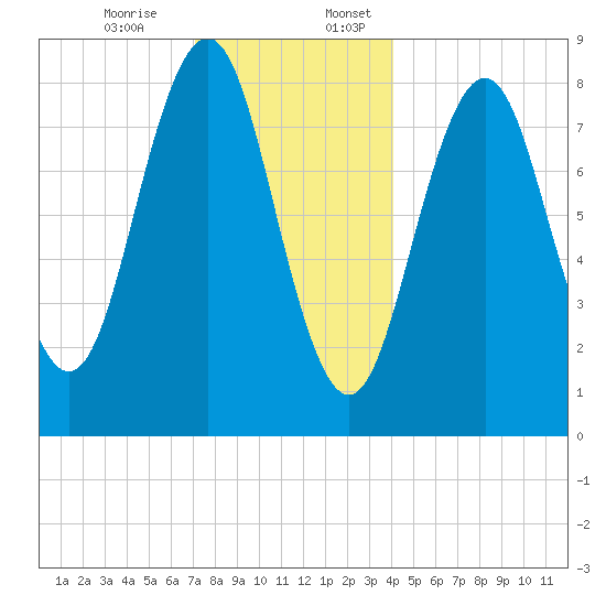 Great Diamond Island tide chart for Monday, December 15, 2025
