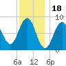 Great Diamond Island tide chart for Thursday, December 18, 2025