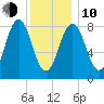 Great Diamond Island tide chart for Saturday, January 10, 2026