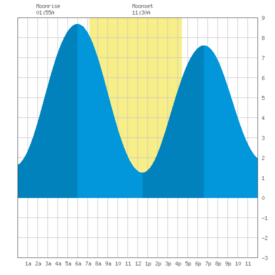 Great Diamond Island tide chart for Monday, January 12, 2026