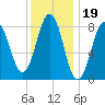 Great Diamond Island tide chart for Monday, January 19, 2026