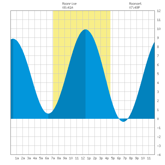 Great Diamond Island tide chart for Wednesday, January 21, 2026