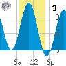 Great Diamond Island tide chart for Saturday, January 3, 2026