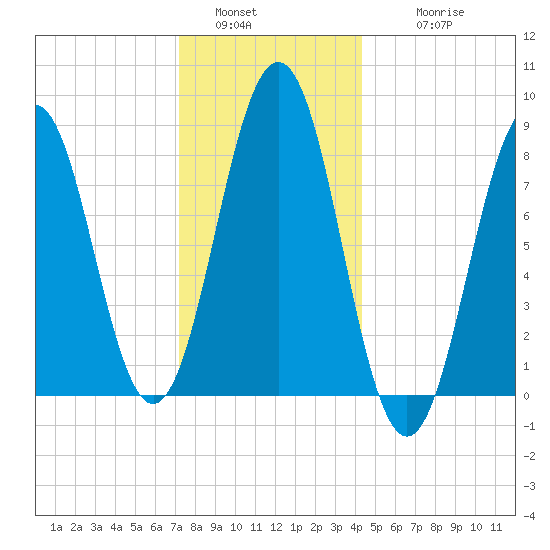Great Diamond Island tide chart for Monday, January 5, 2026
