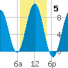 Great Diamond Island tide chart for Monday, January 5, 2026